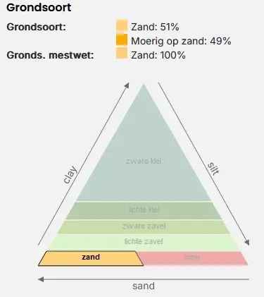 Agrarische Grond Oosterstreek 12 ha Veehouderij Erfpacht